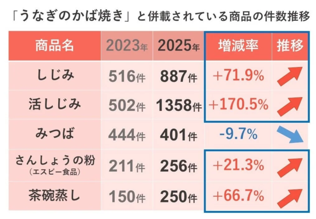 うなぎのかば焼きと併載されている商品の件数推移を示す表