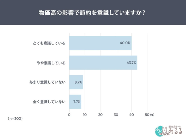 物価高の影響で節約を意識していますか?