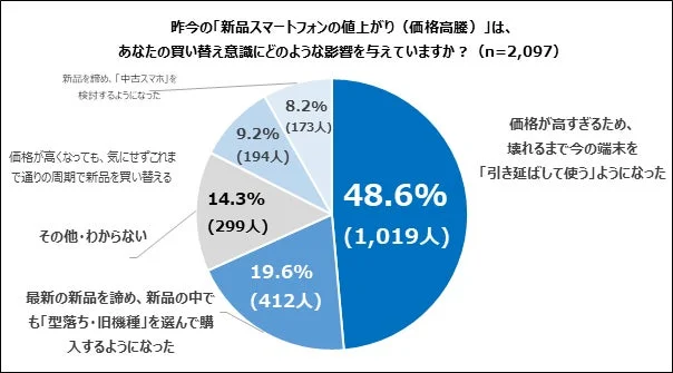 新品スマートフォンの値上がりが買い替え意識に与える影響