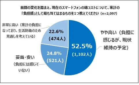 スマートフォンの総コストに対する家計の負担感