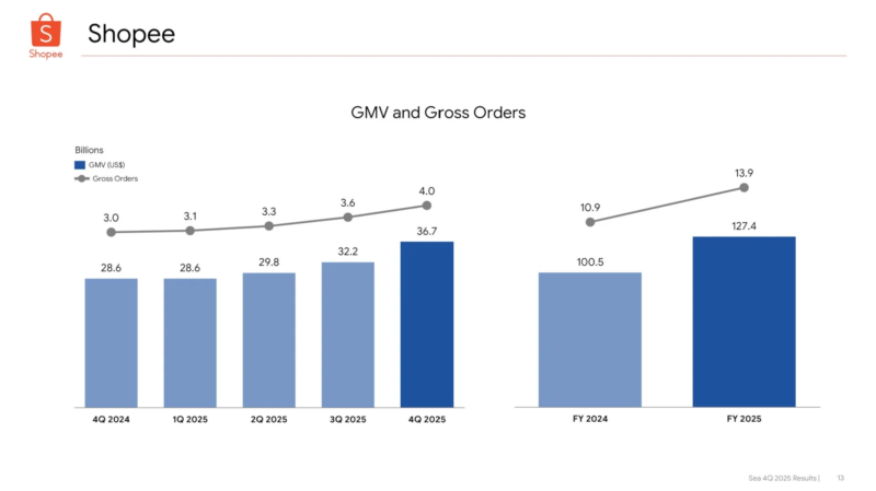 ShopeeのGMVと総注文数の四半期および年度ごとの業績を示すグラフ