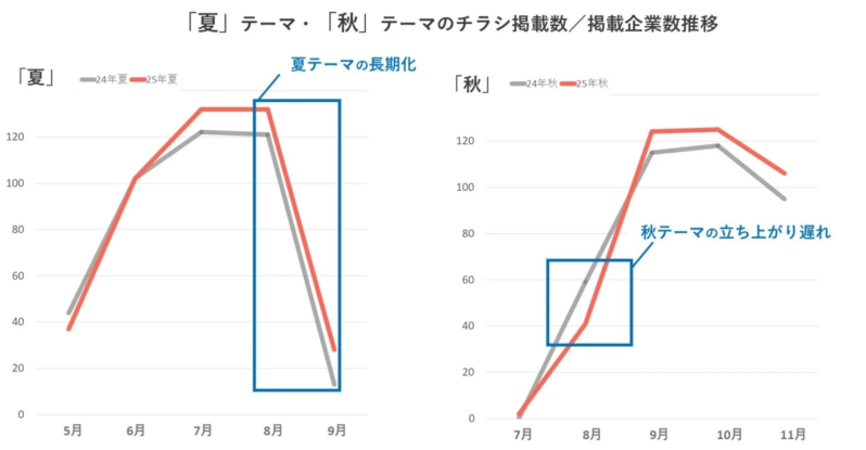 夏と秋のチラシ掲載数推移を示すグラフ