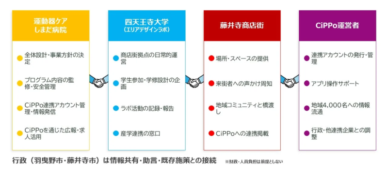 役割分担と連携体制