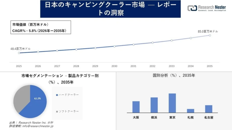 日本のキャンピングクーラー市場の成長予測