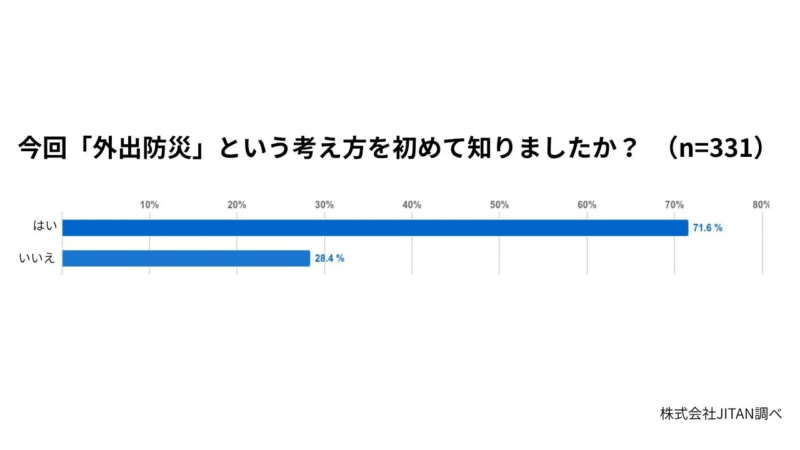 今回「外出防災」という考え方を初めて知りましたか? (n=331)