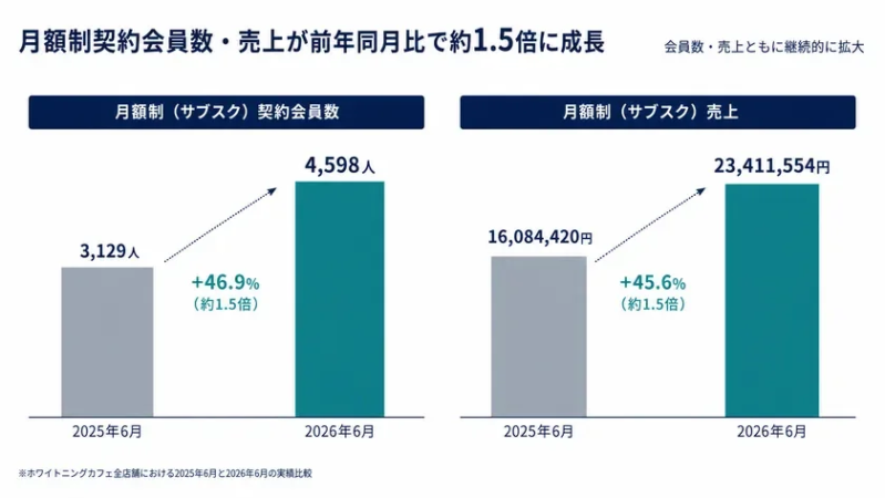 月額制契約会員数・売上の前年同月比グラフ
