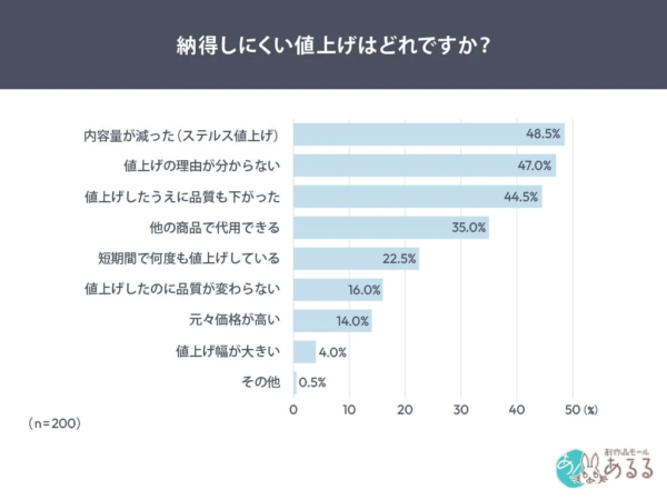 納得しにくい値上げはどれですか？