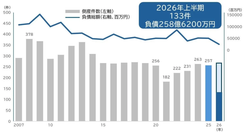 2007年から2026年上半期までの倒産件数と負債総額の推移を示すグラフ