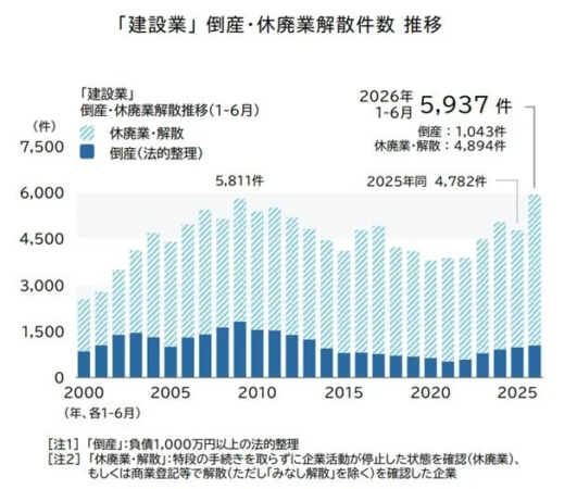 建設業の倒産・休廃業解散件数推移グラフ