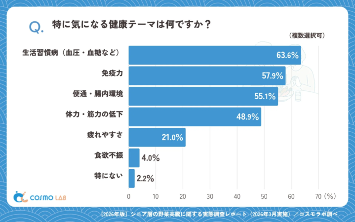 Q. 特に気になる健康テーマは何ですか？