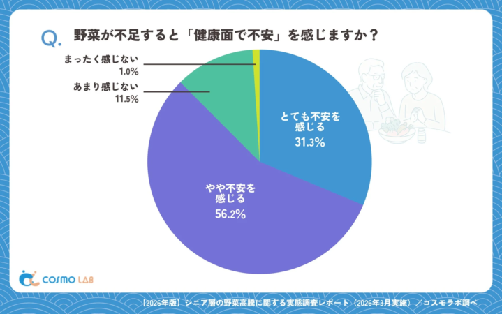 Q. 野菜が不足すると「健康面で不安」を感じますか？