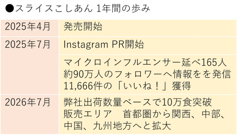 スライスこしあん1年間の歩みを示すグラフ
