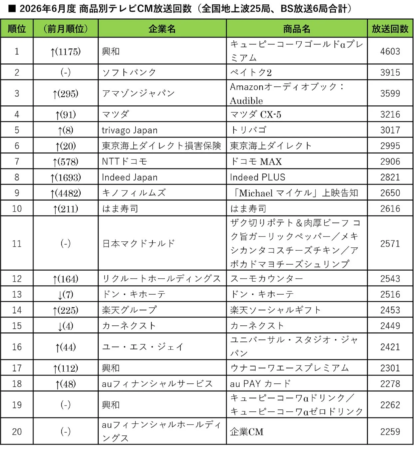 2026年6月度 商品別テレビCM放送回数ランキング