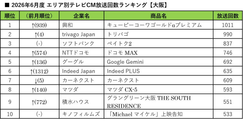 2026年6月度 エリア別テレビCM放送回数ランキング【大阪】