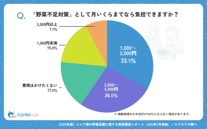 Q. 「野菜不足対策」として月いくらまでなら負担できますか？