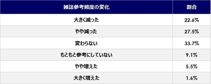 雑誌の参考頻度の変化