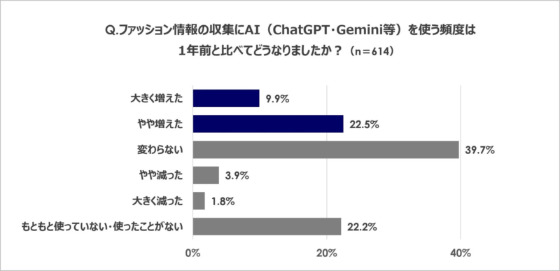 AI利用頻度の変化