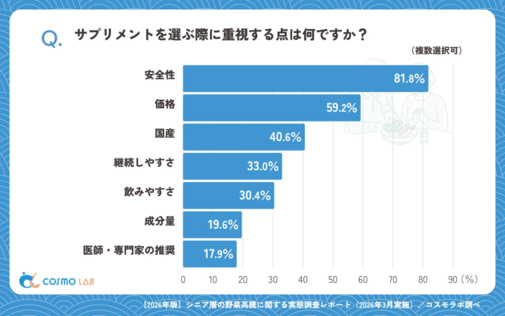 Q. サプリメントを選ぶ際に重視する点は何ですか?