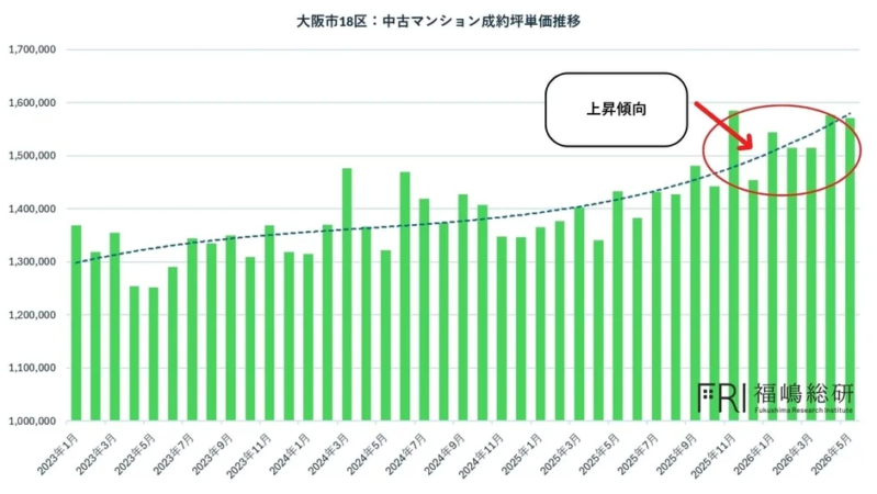 大阪市18区: 中古マンション成約坪単価推移