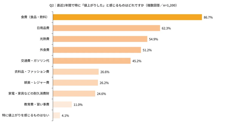特に値上がりしたと感じる費目を示す棒グラフ