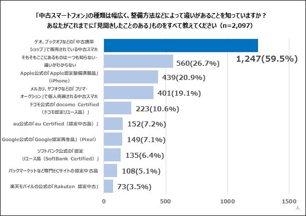 中古スマートフォンの種類に対する認知度