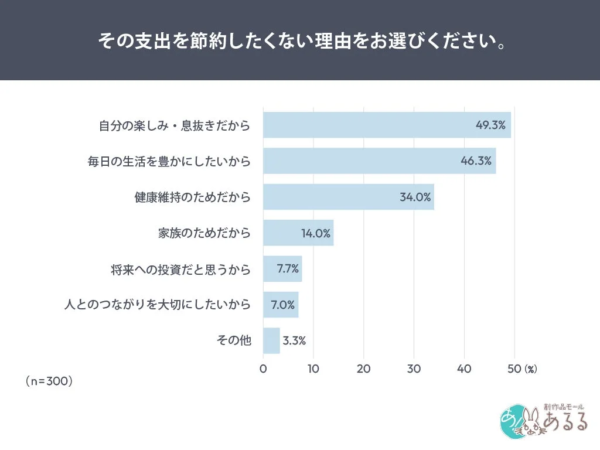 その支出を節約したくない理由をお選びください。