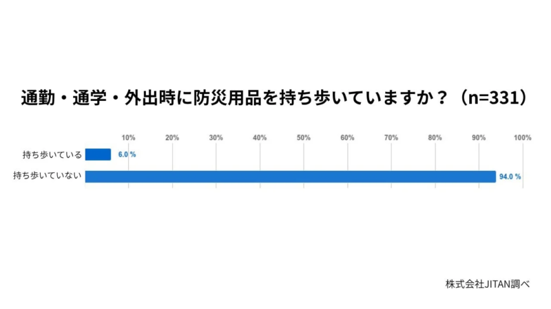 通勤・通学・外出時に防災用品を持ち歩いていますか? (n=331)