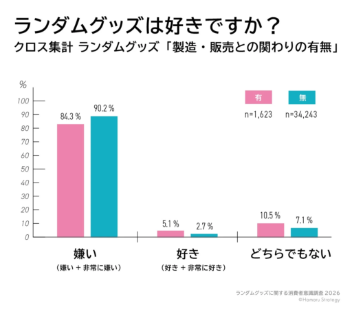 ランダムグッズは好きですか？クロス集計の棒グラフ
