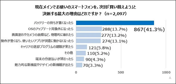 スマートフォンの買い替え理由
