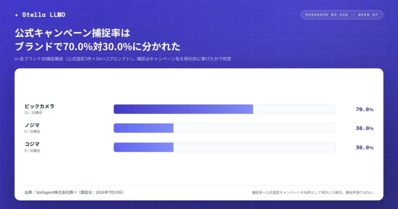 公式キャンペーン捕捉率 ブランド比較