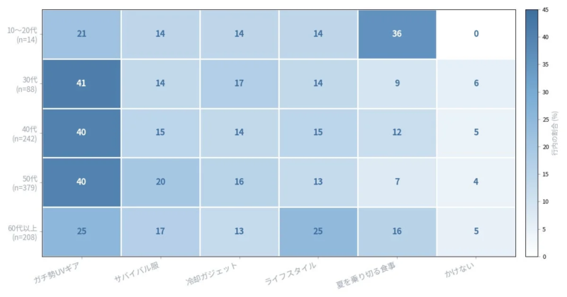 クロス集計：年代別に見た「一番お金をかける対策」