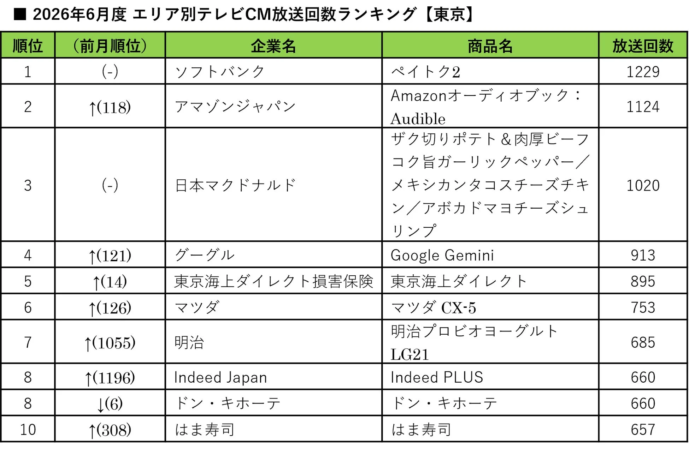 2026年6月度 エリア別テレビCM放送回数ランキング【東京】