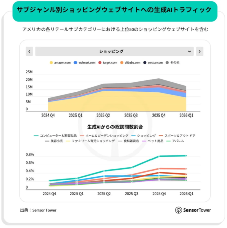 サブジャンル別ショッピングウェブサイトへの生成AIトラフィック