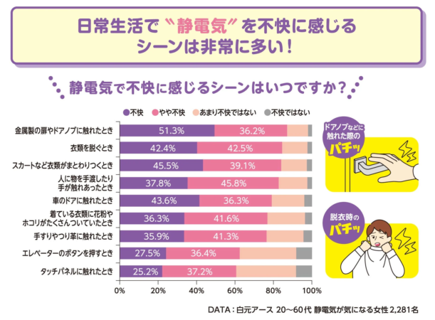 日常生活で“静電気”を不快に感じるシーンは非常に多い！
