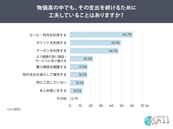 物価高の中でも、その支出を続けるために工夫していることはありますか?