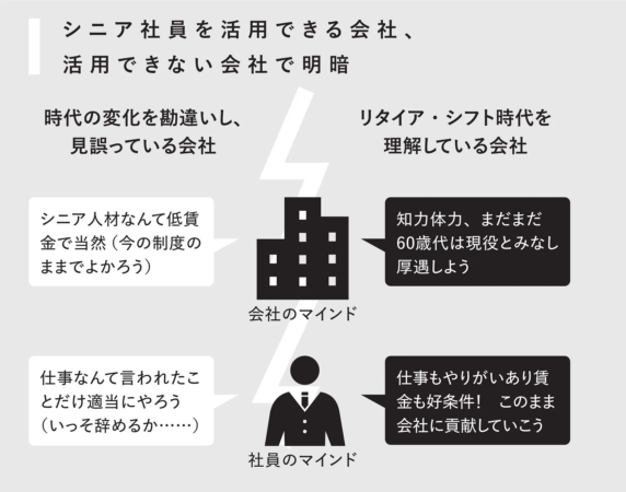 シニア社員活用で明暗