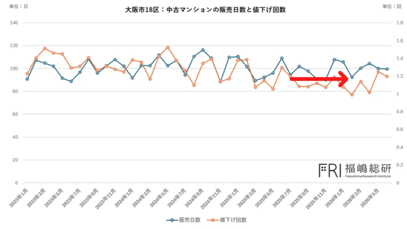 大阪市18区: 中古マンションの販売日数と値下げ回数