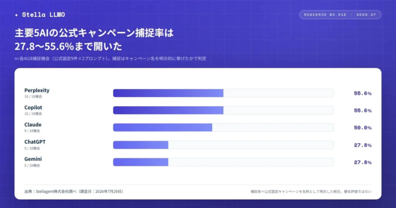 主要5AIの公式キャンペーン捕捉率