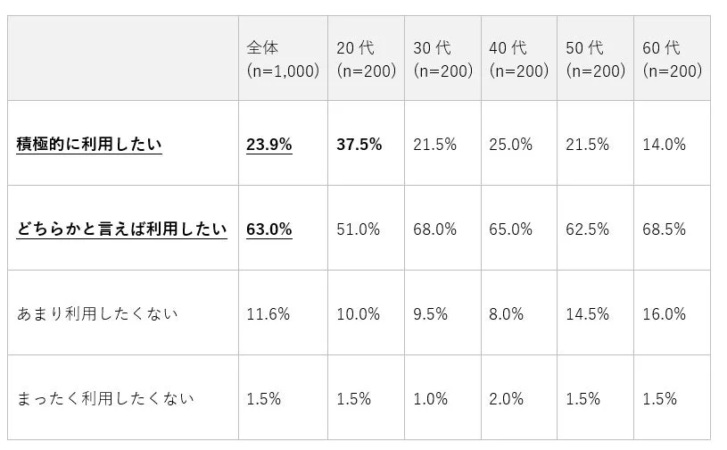 今後、商品・サービスの情報収集の際にAIを利用したいか(年代別)