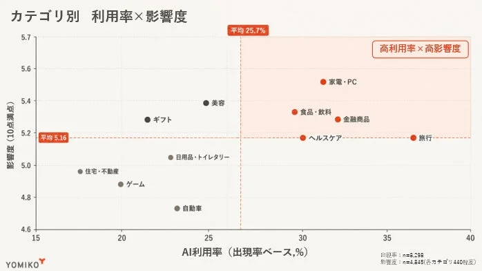 AIの利用率と影響度をカテゴリ別に示した散布図