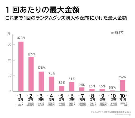 1回あたりの最大金額の棒グラフ