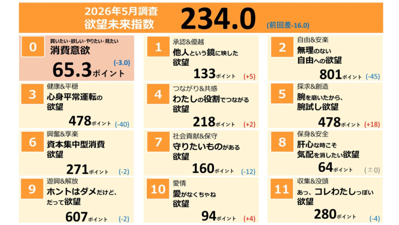 2026年5月調査における欲望未来指数と11の欲望の推移