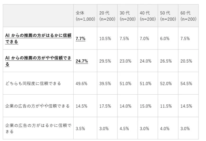 「AIからの推薦」と「企業の広告」のどちらを信頼するか