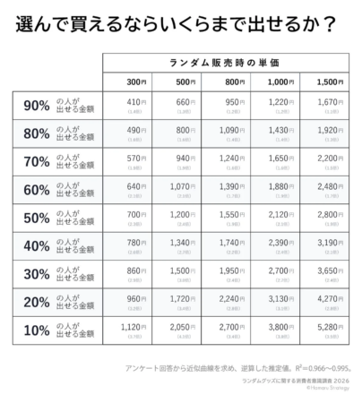 選んで買えるならいくらまで出せるか？の表