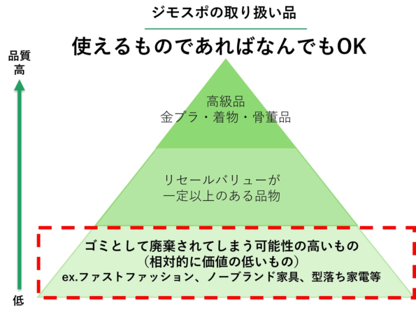ジモティースポットの取り扱い品目