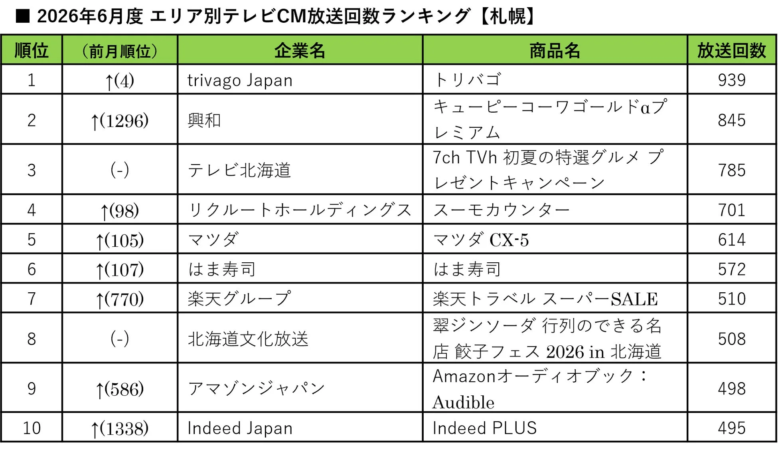 2026年6月度 エリア別テレビCM放送回数ランキング【札幌】