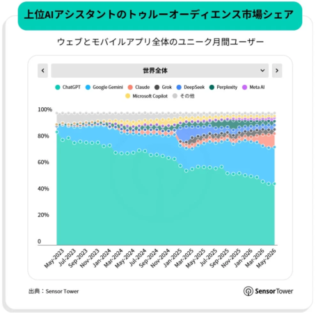 上位AIアシスタントのトゥルーオーディエンス市場シェア