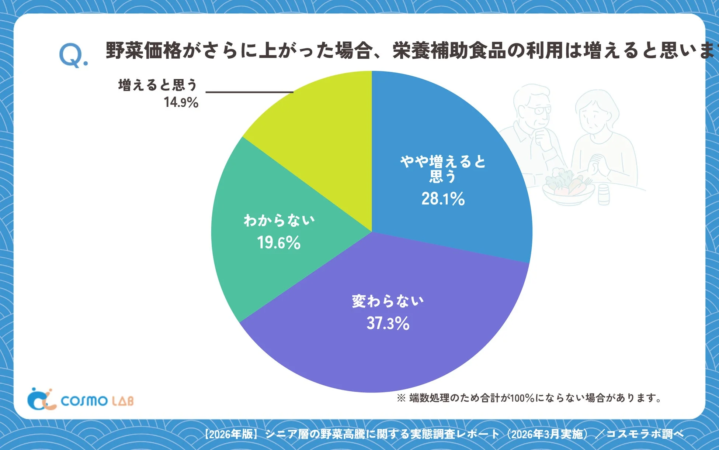 Q. 野菜価格がさらに上がった場合、栄養補助食品の利用は増えると思いますか
