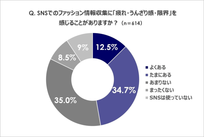 SNS疲れの有無