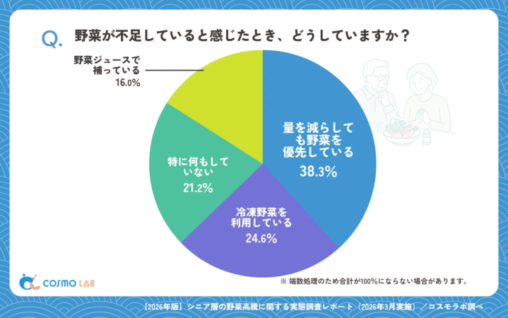 Q. 野菜が不足していると感じたとき、どうしていますか？